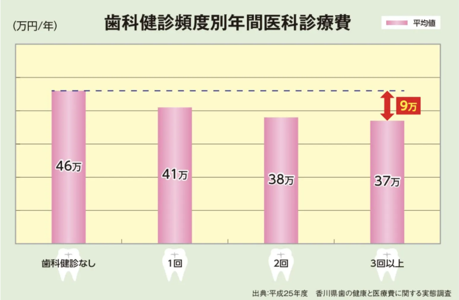 歯科健診頻度別年間歯科医療費